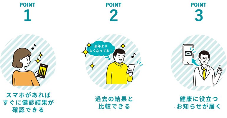 POINT1 スマホがあればすぐに健診結果が確認できる。POINT2 過去の結果と比較できる。POINT3 健康に役立つお知らせが届く。